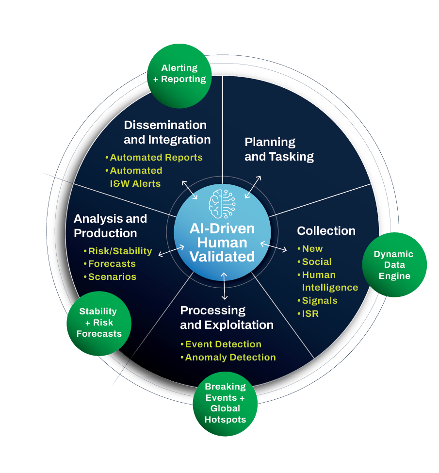 Reimagining Intelligence: How AI and Human Expertise are Shaping the Future of The Intelligence Cycle