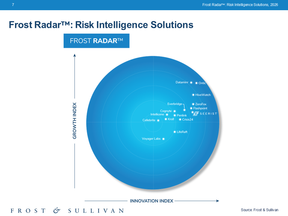 Frost Radar™ Risk Intelligence Solutions 2026: Growth × Innovation chart with Seerist positioned among top performers
