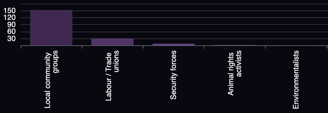 Bar chart of assessed protest perpetrators in Los Angeles over the past 12 months