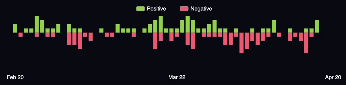 Sentiment trend chart for Seattle, February 20 to April 20 2026, showing positive (green) and negative (red) sentiment bars across each day.