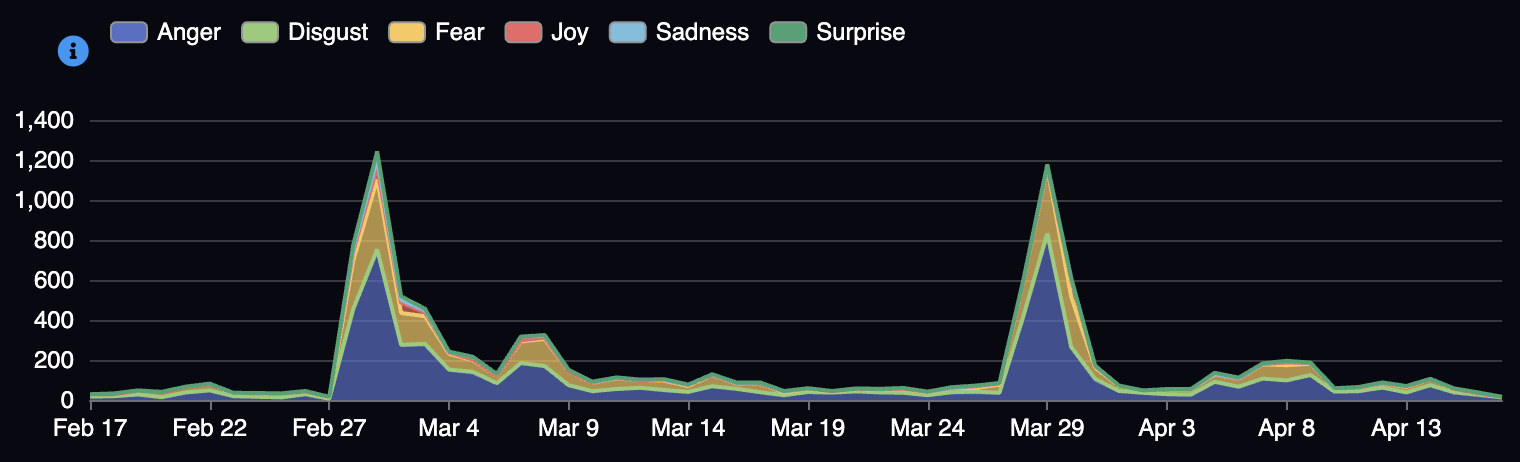 EmotionsAI stacked area chart for Texas, February to April 2026, showing two major spikes
