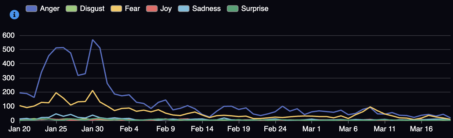EmotionsAI trend chart for US immigration unrest, January to March 2026, showing anger spike on 24 January